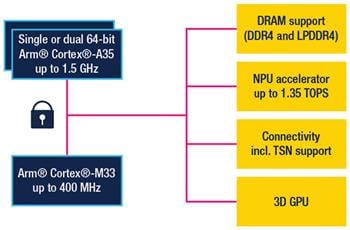 Blockdiagramm - STMicroelectronics STM32MP2 Mikroprozessoren